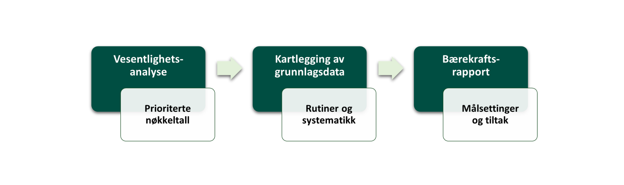 Vesentlighetsanalyse modell